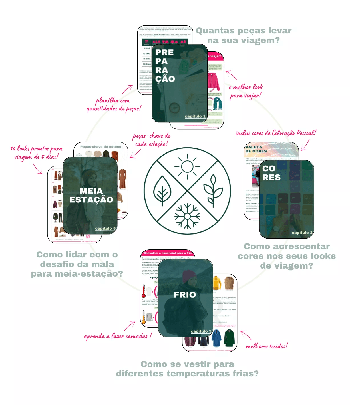 Páginas reais do Guia Mala Compacta: capítulos de preparação, cores, frio e meia-estação, com planilha de quantidades, paleta de cores e looks prontos